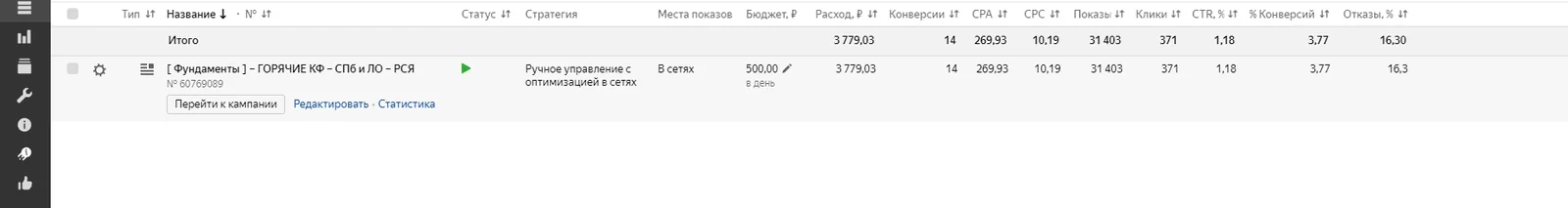 Кампания в Рекламной сети по горячим запросам, ручные ставки
