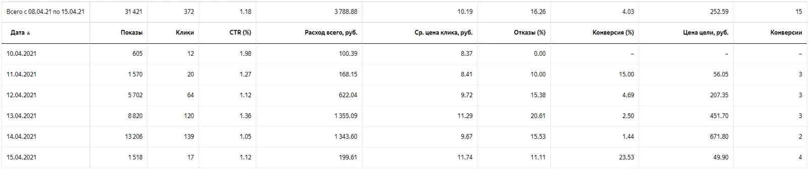 Статистика кампании за 8–15 апреля 2021: 15 заявок по 252,59 ₽