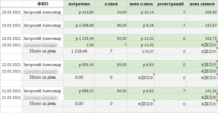Ежедневная таблица: регистрации из ВКонтакте 21–25 марта 2021